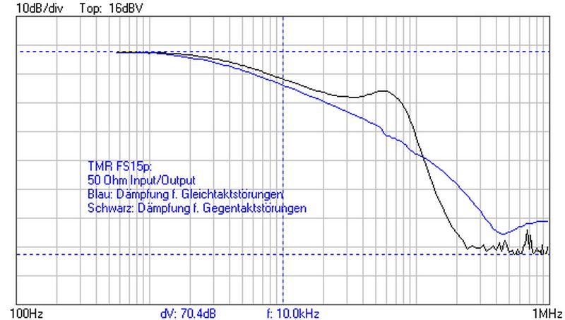 FS15   50 Ohm Gleich Gegentakt